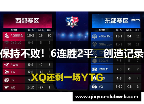 保持不败！6连胜2平，创造记录